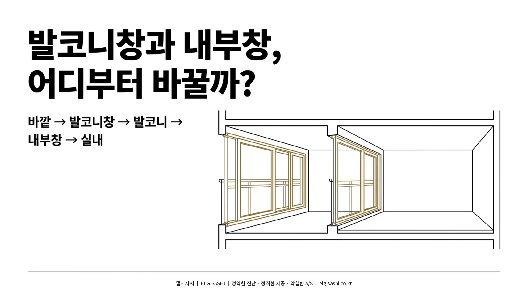 발코니창과 내부창 어디부터 바꿀까 · 바깥→발코니창→발코니→내부창→실내 두 겹 구조