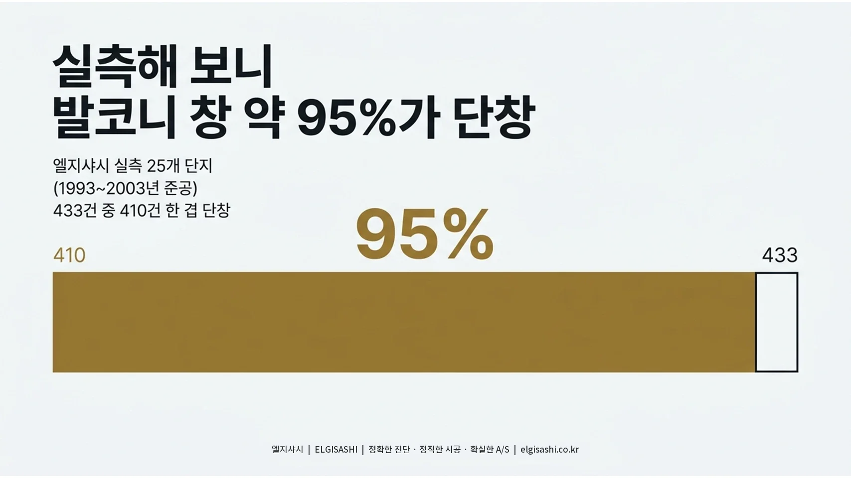 실측해 보니 발코니 창 약 95%가 단창 · 엘지샤시 실측 25개 단지(1993~2003년 준공) 433건 중 410건 한 겹 단창
