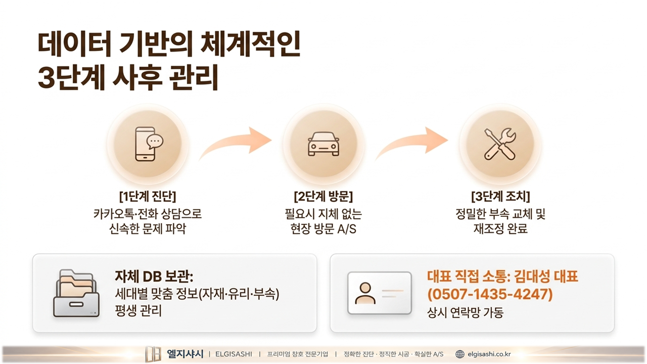 데이터 기반 3단계 사후 관리 · 진단→방문→조치 · 김대성 대표 직접 소통